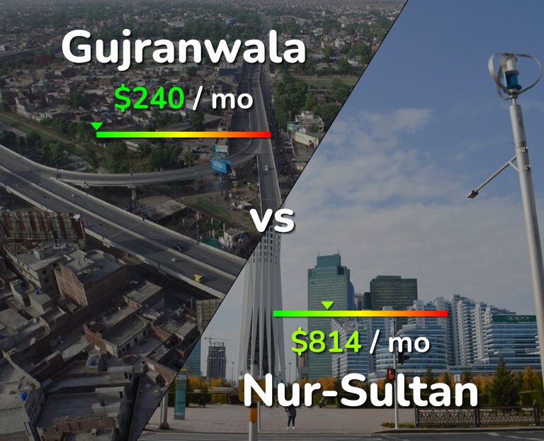Cost of living in Gujranwala vs Nur-Sultan infographic