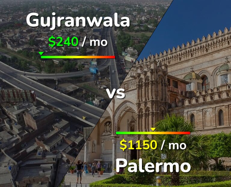 Cost of living in Gujranwala vs Palermo infographic