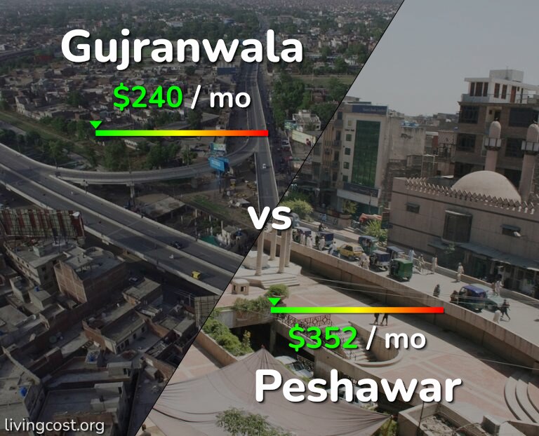 Cost of living in Gujranwala vs Peshawar infographic