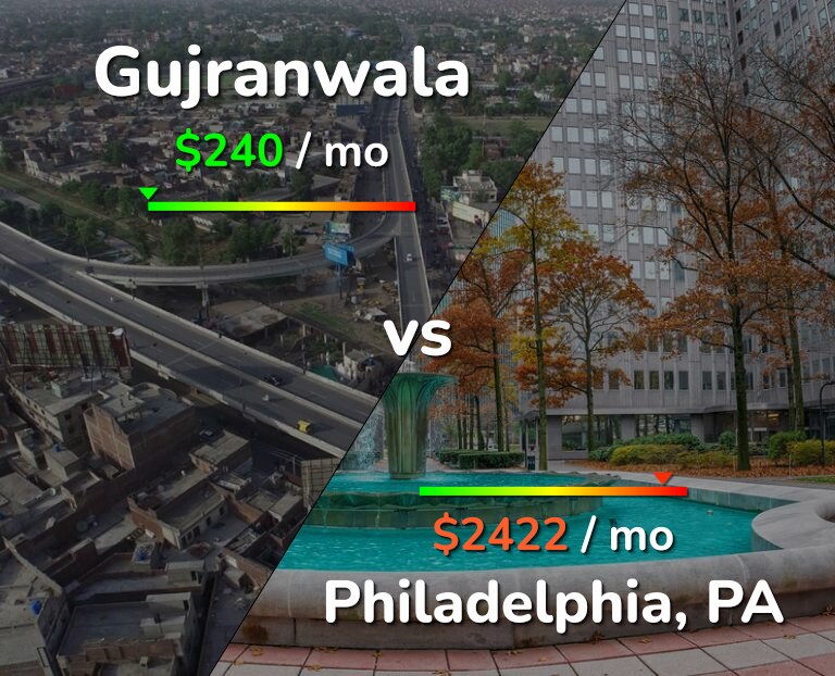 Cost of living in Gujranwala vs Philadelphia infographic