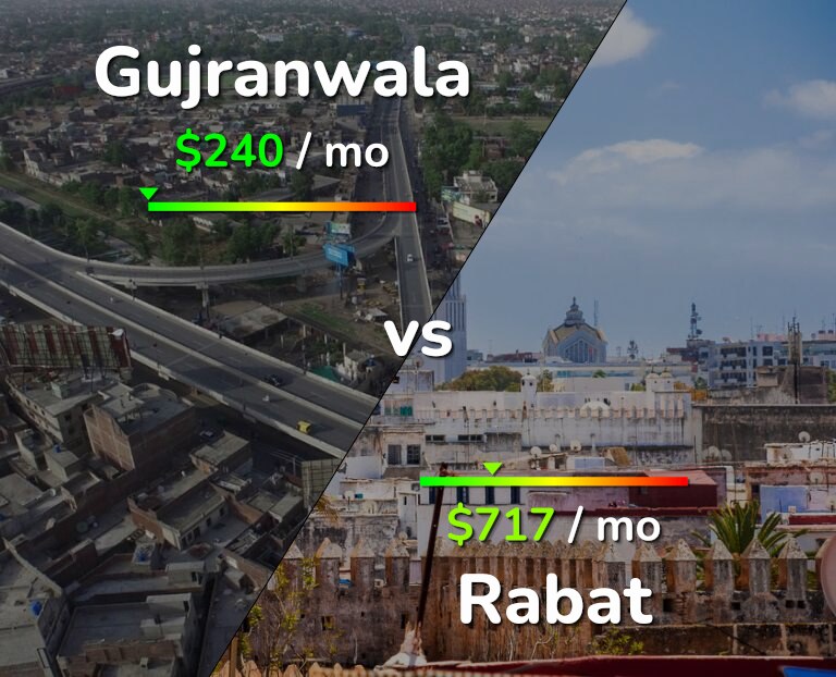 Cost of living in Gujranwala vs Rabat infographic