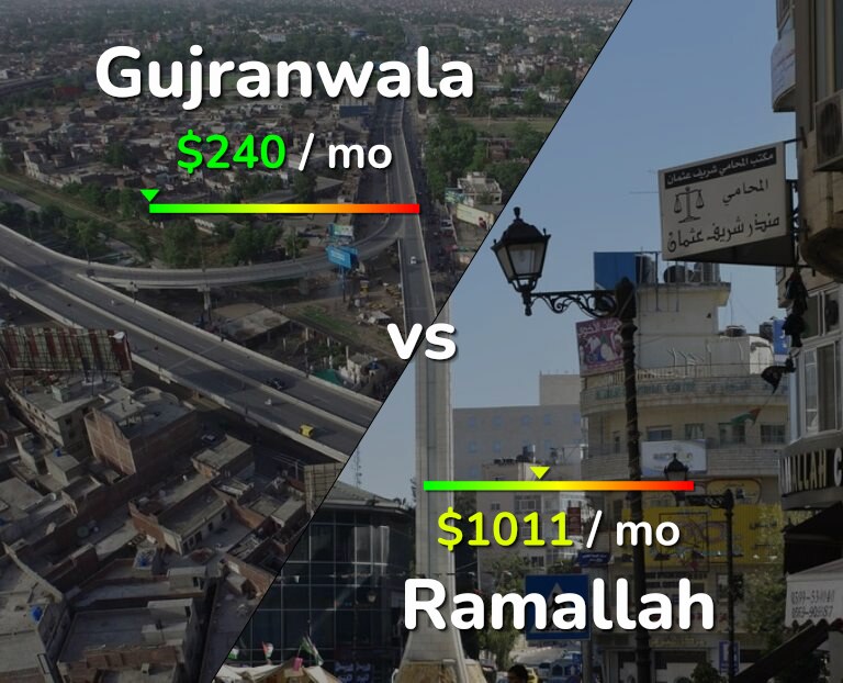 Cost of living in Gujranwala vs Ramallah infographic
