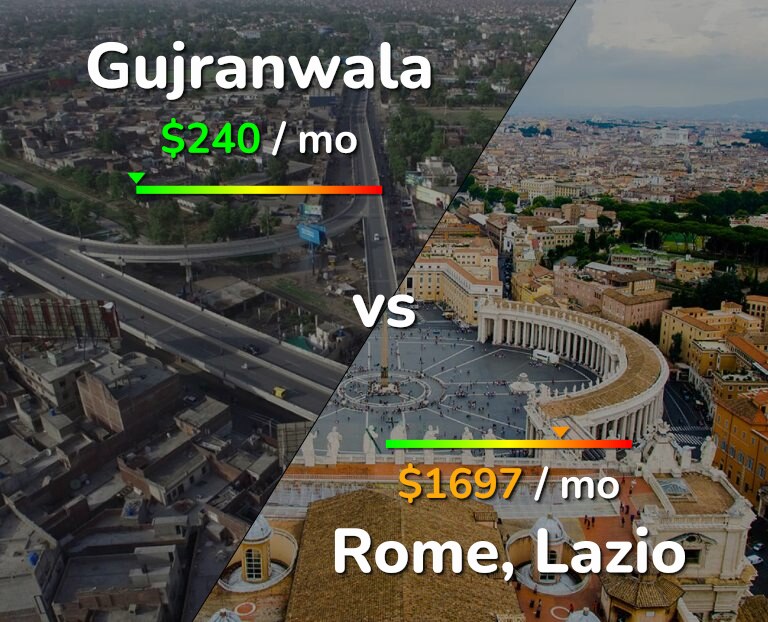 Cost of living in Gujranwala vs Rome infographic