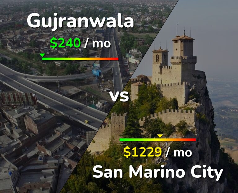 Cost of living in Gujranwala vs San Marino City infographic