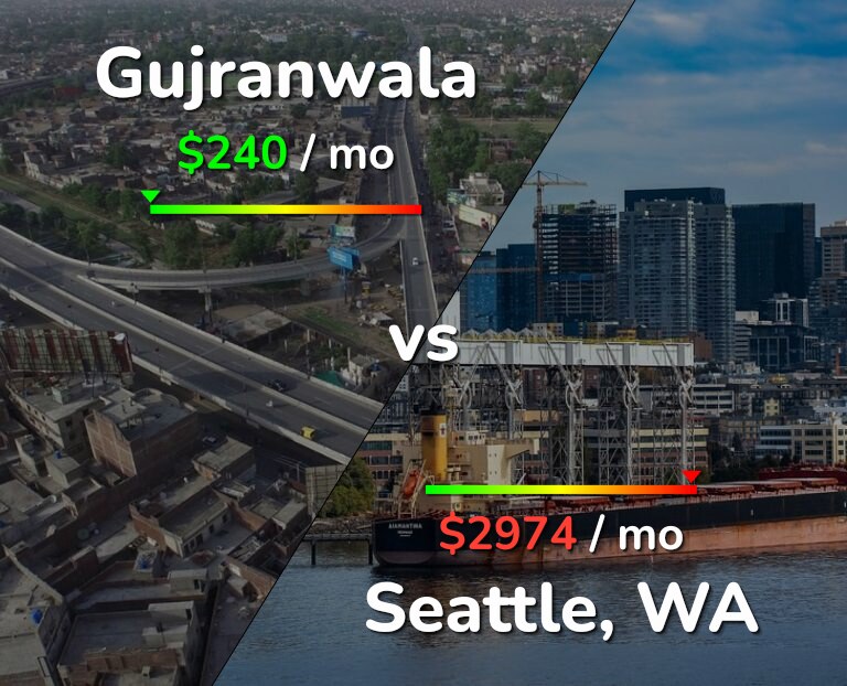 Cost of living in Gujranwala vs Seattle infographic