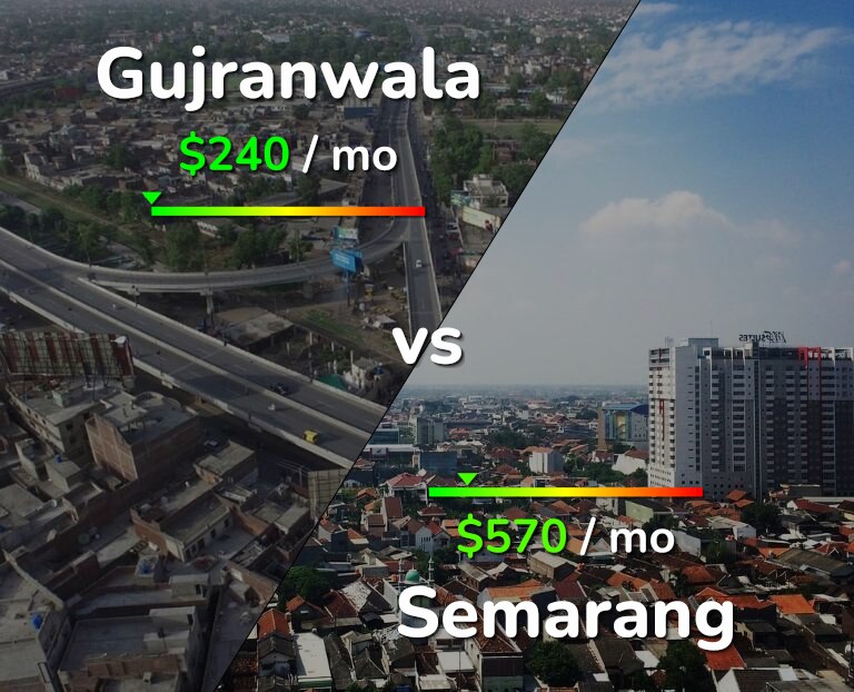 Cost of living in Gujranwala vs Semarang infographic