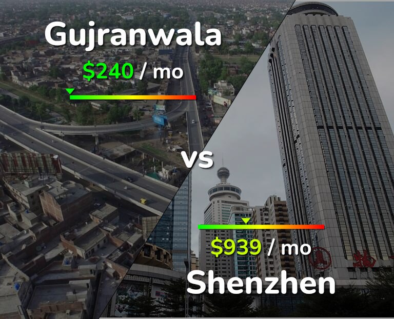 Cost of living in Gujranwala vs Shenzhen infographic