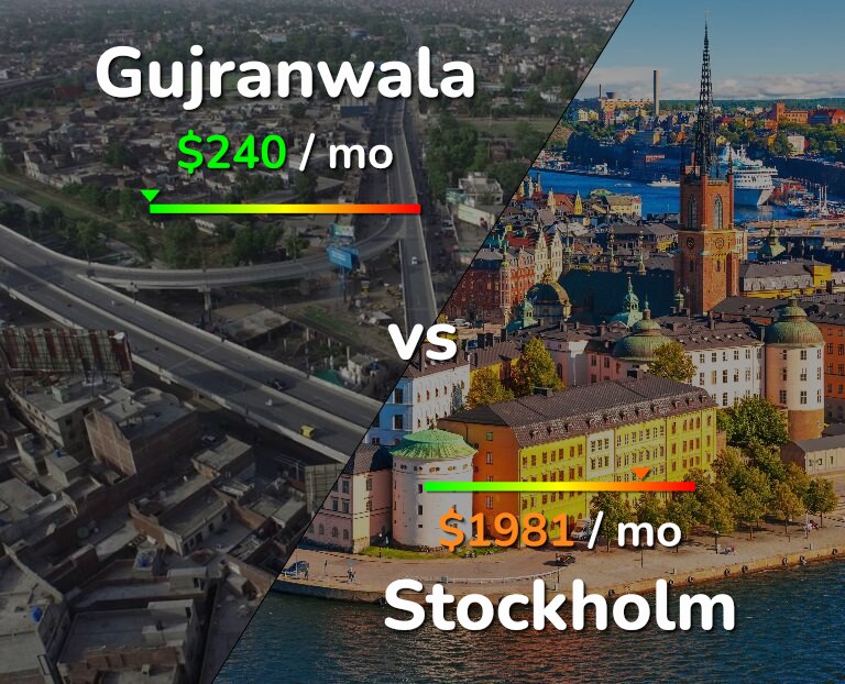 Cost of living in Gujranwala vs Stockholm infographic
