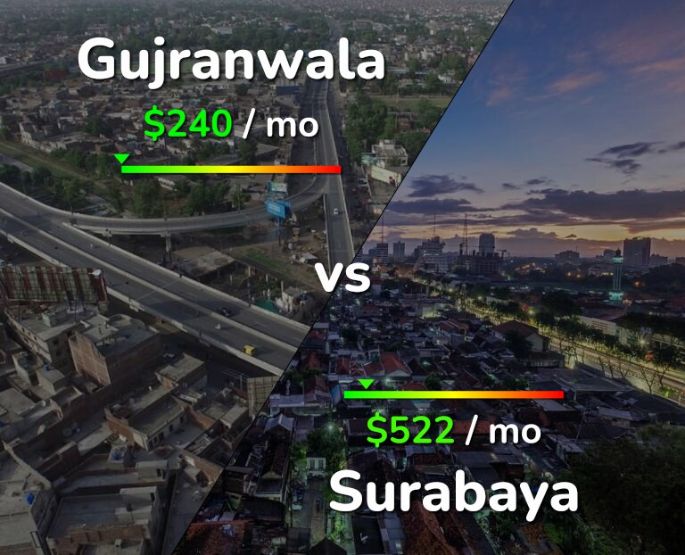 Cost of living in Gujranwala vs Surabaya infographic