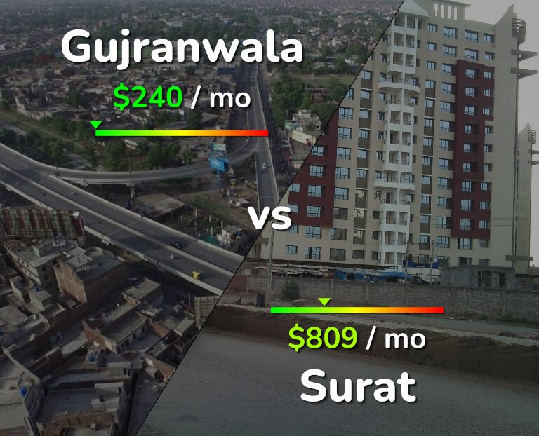 Cost of living in Gujranwala vs Surat infographic