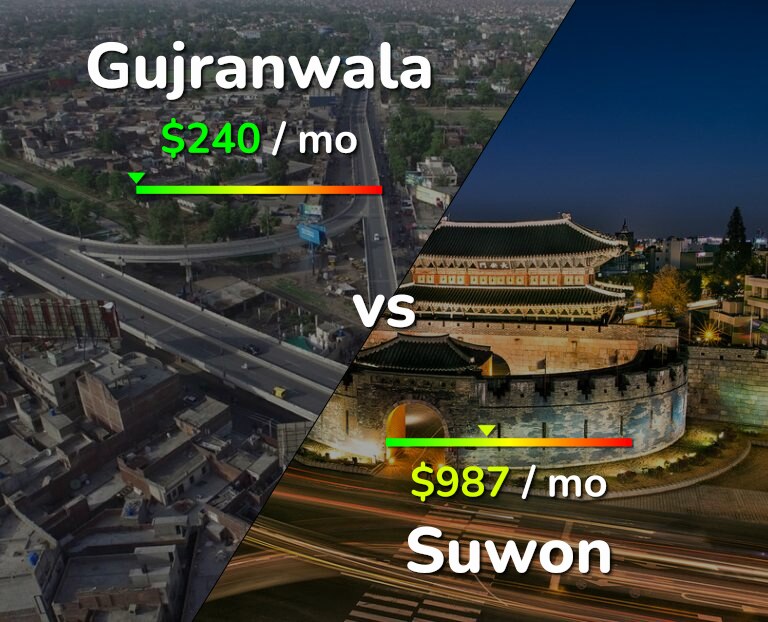 Cost of living in Gujranwala vs Suwon infographic
