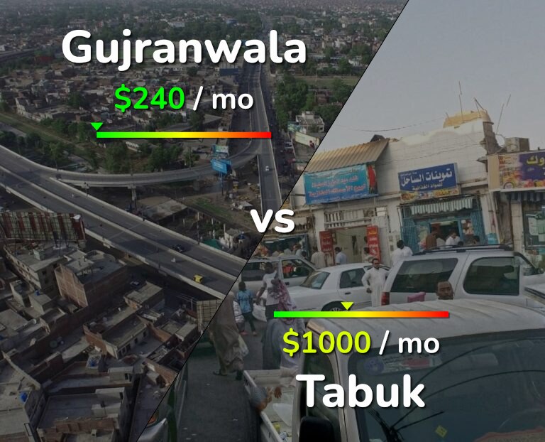 Cost of living in Gujranwala vs Tabuk infographic