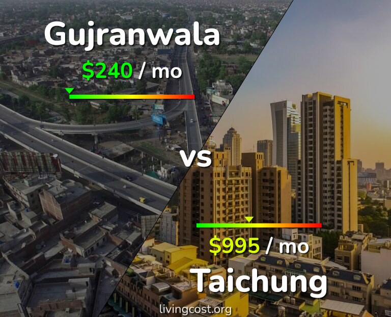 Cost of living in Gujranwala vs Taichung infographic