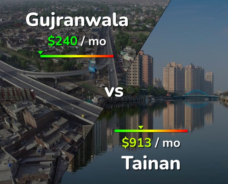 Cost of living in Gujranwala vs Tainan infographic
