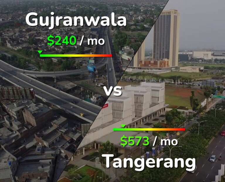 Cost of living in Gujranwala vs Tangerang infographic