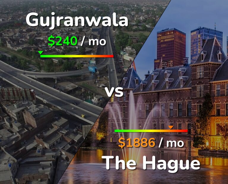 Cost of living in Gujranwala vs The Hague infographic