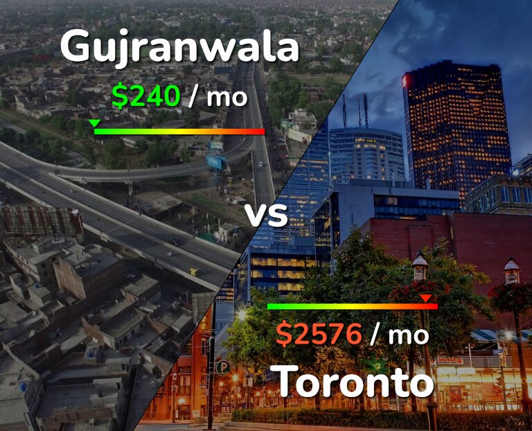 Cost of living in Gujranwala vs Toronto infographic