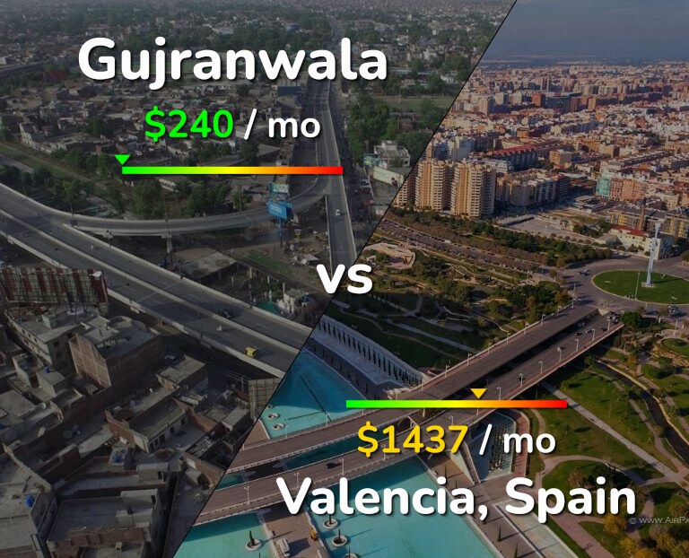 Cost of living in Gujranwala vs Valencia, Spain infographic
