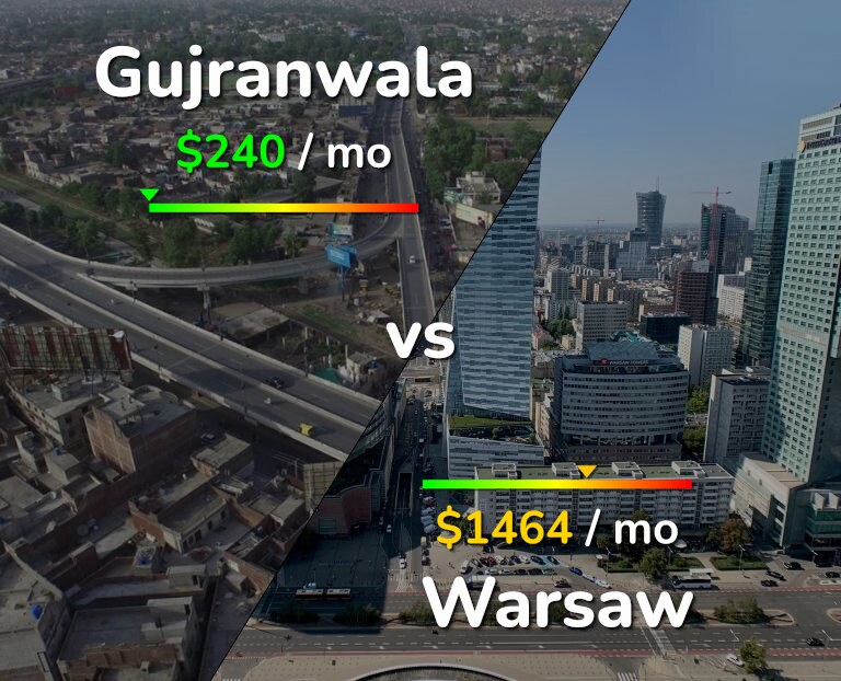 Cost of living in Gujranwala vs Warsaw infographic