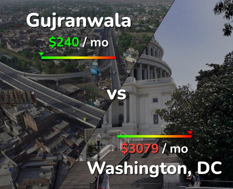 Cost of living in Gujranwala vs Washington infographic