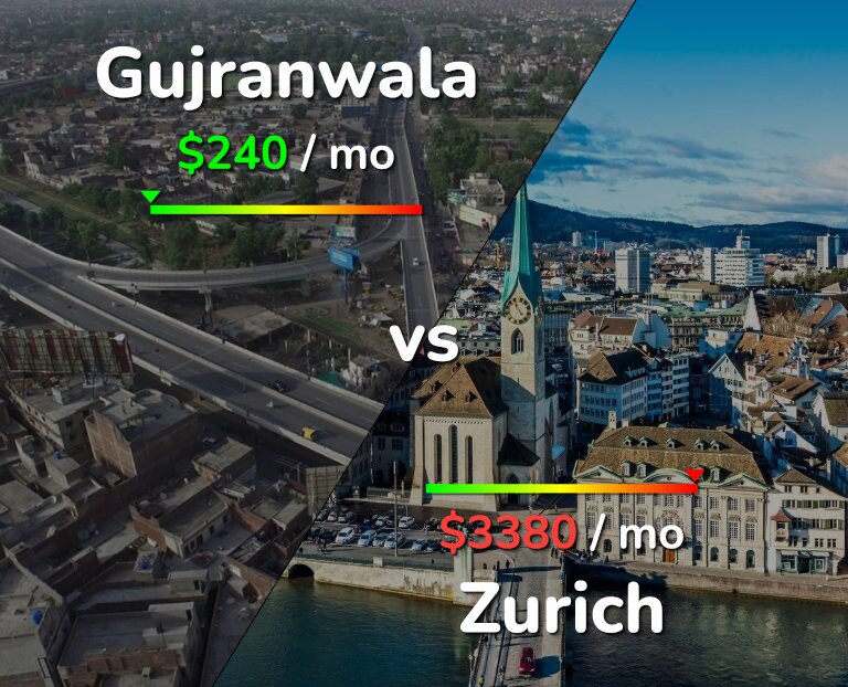 Cost of living in Gujranwala vs Zurich infographic