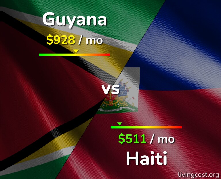Cost of living in Guyana vs Haiti infographic