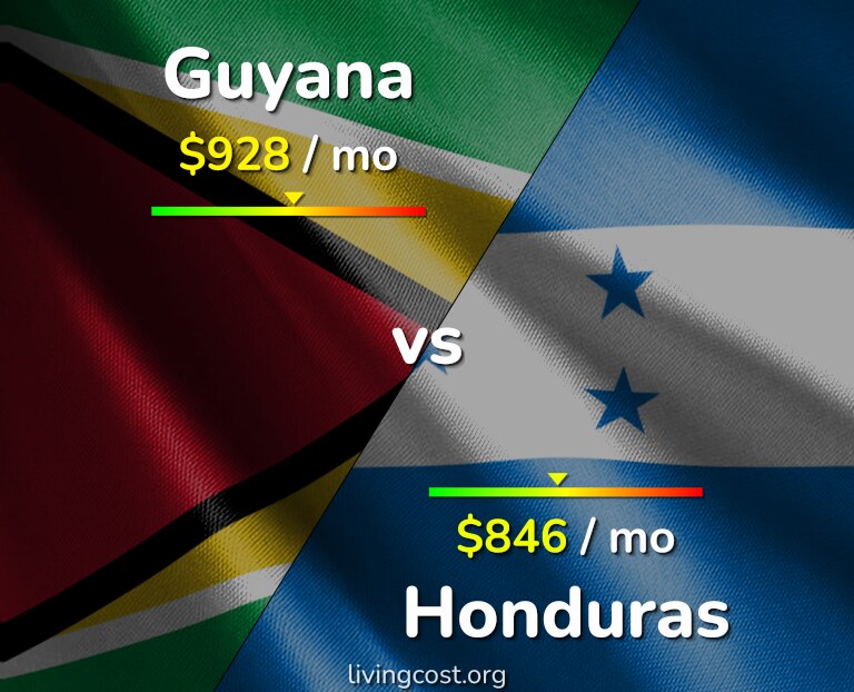 Cost of living in Guyana vs Honduras infographic