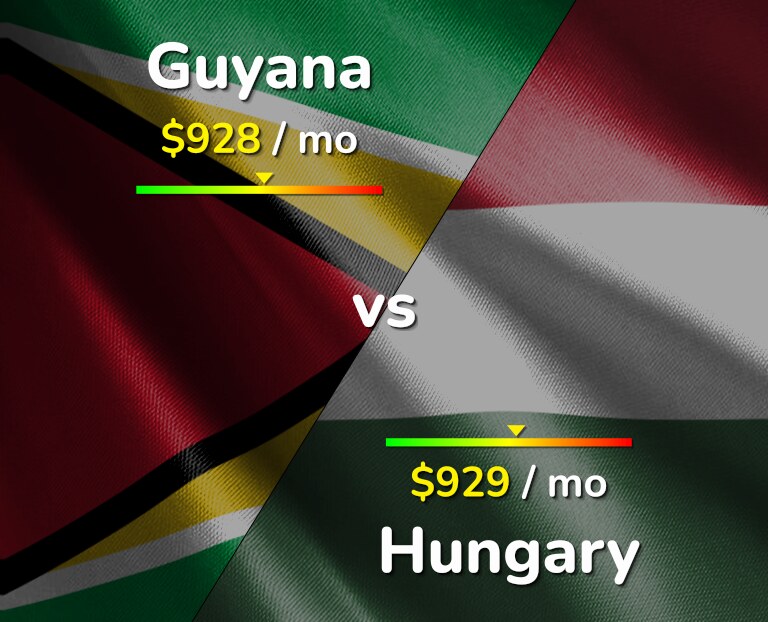 Cost of living in Guyana vs Hungary infographic