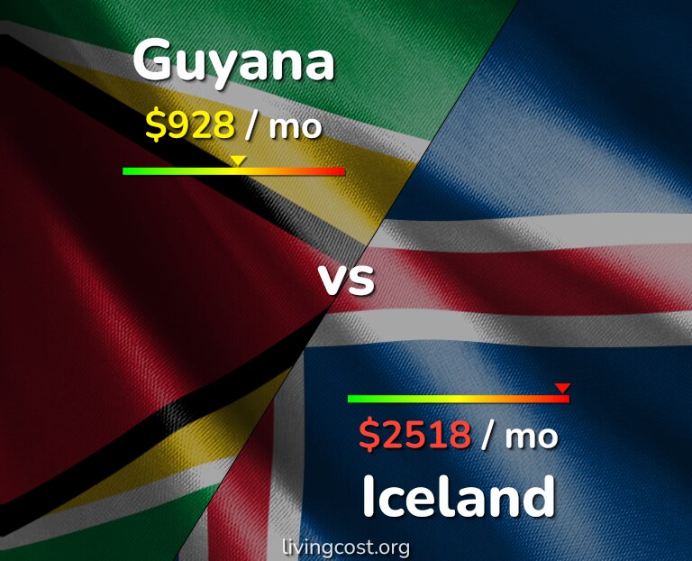 Cost of living in Guyana vs Iceland infographic