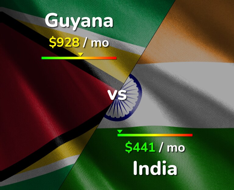 Cost of living in Guyana vs India infographic