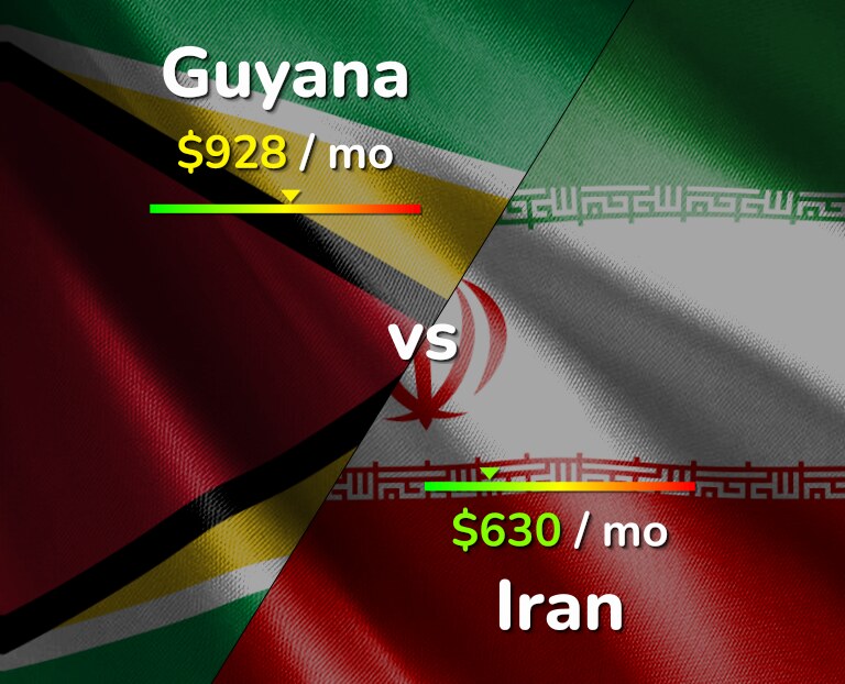 Cost of living in Guyana vs Iran infographic