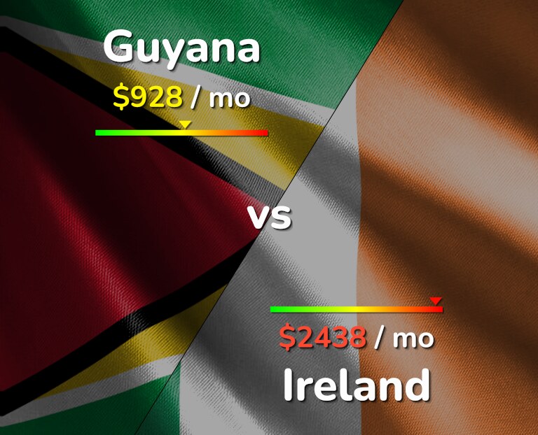 Cost of living in Guyana vs Ireland infographic