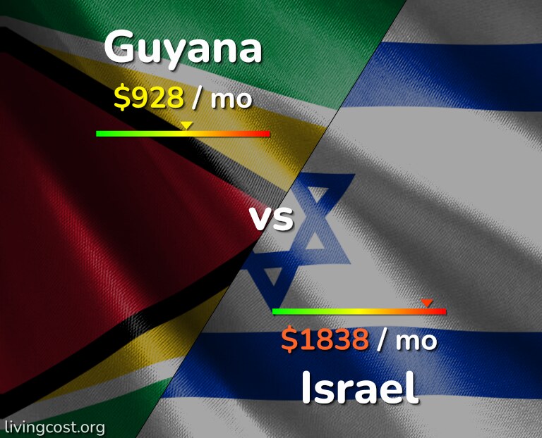 Cost of living in Guyana vs Israel infographic