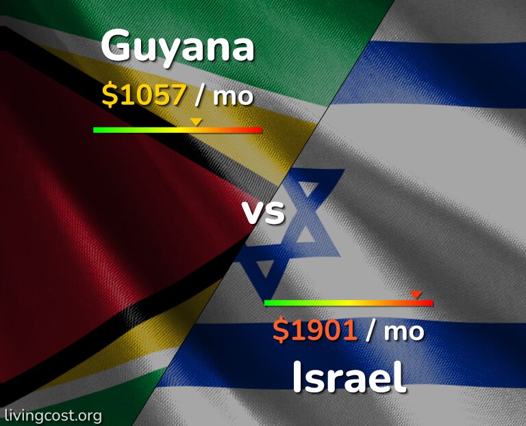 Cost of living in Guyana vs Israel infographic