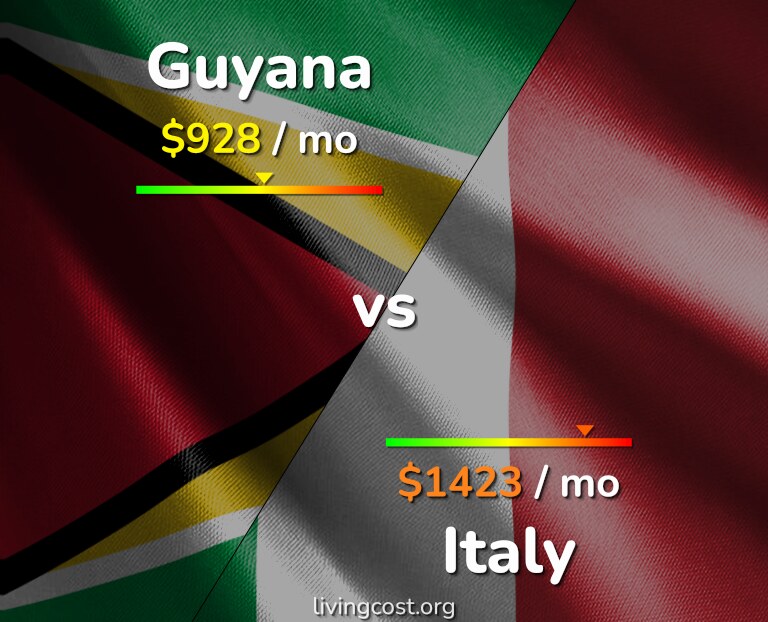Cost of living in Guyana vs Italy infographic