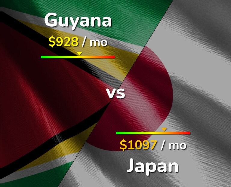 Cost of living in Guyana vs Japan infographic