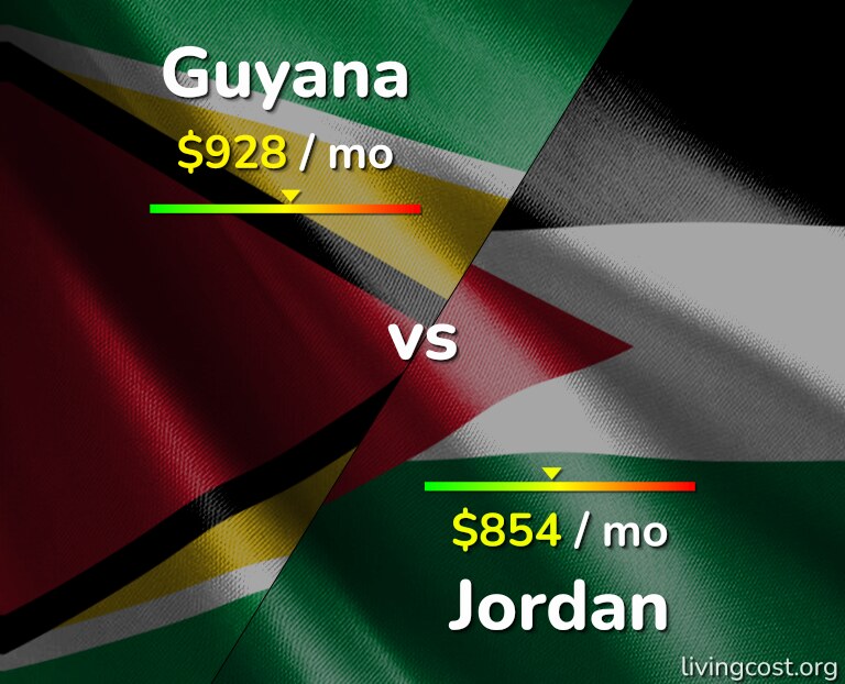 Cost of living in Guyana vs Jordan infographic