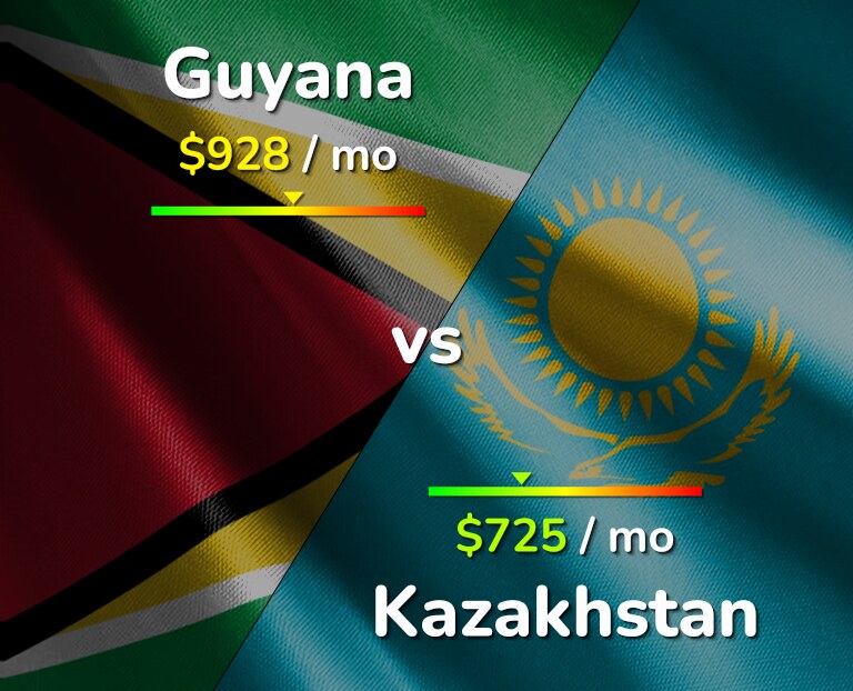 Cost of living in Guyana vs Kazakhstan infographic