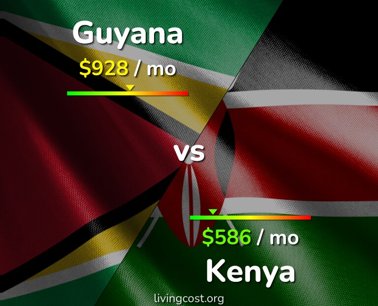 Cost of living in Guyana vs Kenya infographic