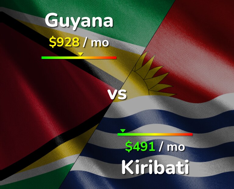 Cost of living in Guyana vs Kiribati infographic