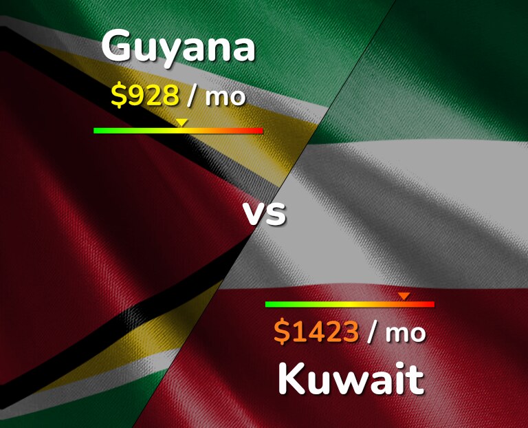 Cost of living in Guyana vs Kuwait infographic