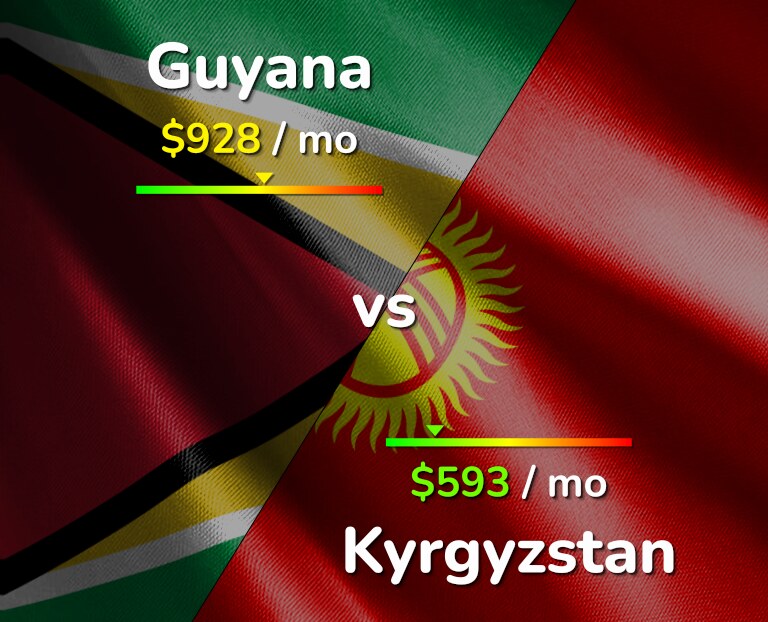 Cost of living in Guyana vs Kyrgyzstan infographic