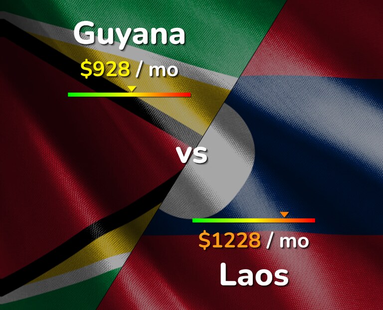 Cost of living in Guyana vs Laos infographic