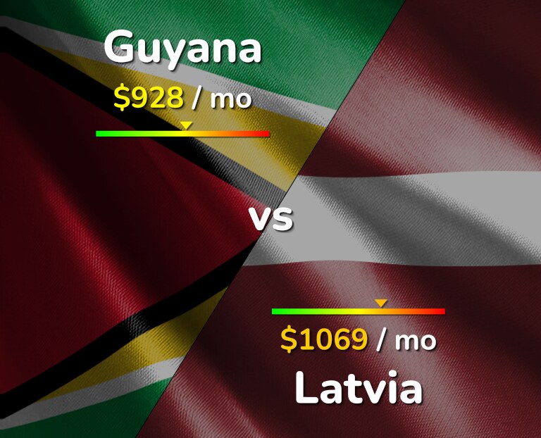 Cost of living in Guyana vs Latvia infographic