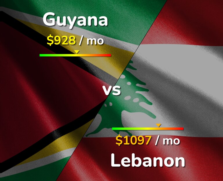 Cost of living in Guyana vs Lebanon infographic
