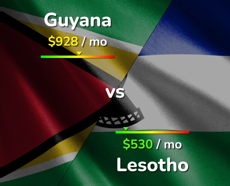 Cost of living in Guyana vs Lesotho infographic