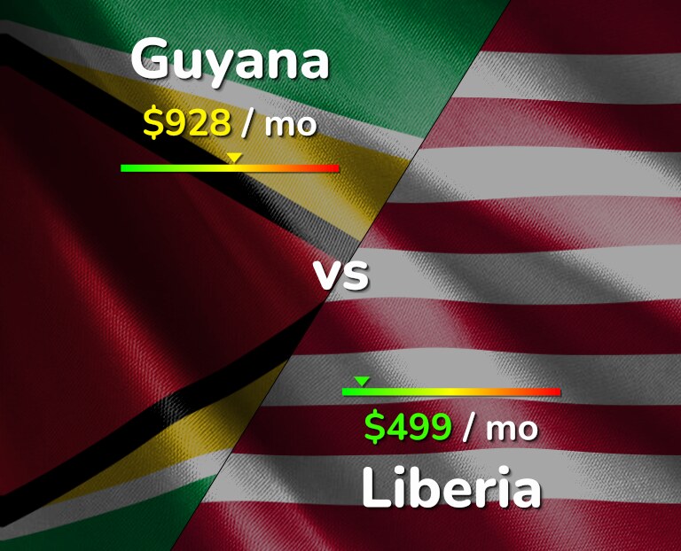 Cost of living in Guyana vs Liberia infographic