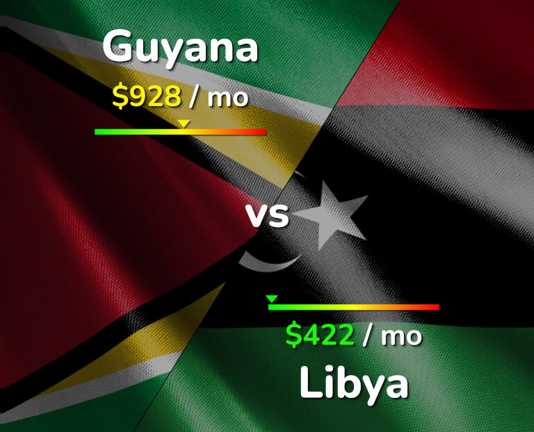 Cost of living in Guyana vs Libya infographic