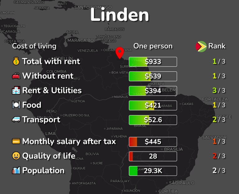 Cost of living in Linden infographic
