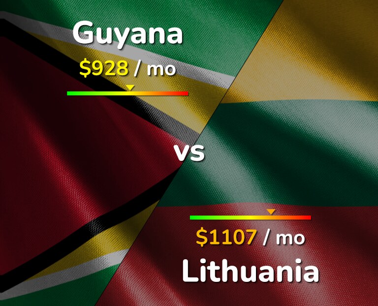 Cost of living in Guyana vs Lithuania infographic